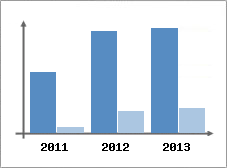 Chiffre d'affaires et Rentabilit