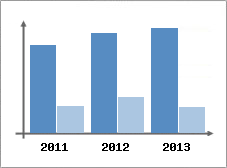 Chiffre d'affaires et Rentabilit