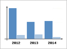 Chiffre d'affaires et Rentabilit