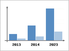 Chiffre d'affaires et Rentabilit