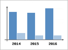 Chiffre d'affaires et Rentabilit