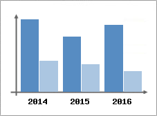 Chiffre d'affaires et Rentabilit