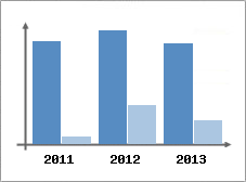 Chiffre d'affaires et Rentabilit
