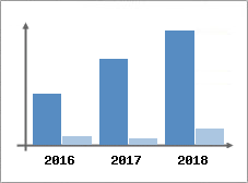 Chiffre d'affaires et Rentabilit