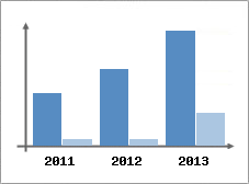 Chiffre d'affaires et Rentabilit