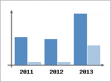 Chiffre d'affaires et Rentabilit