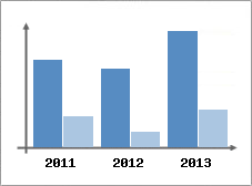 Chiffre d'affaires et Rentabilit