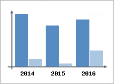 Chiffre d'affaires et Rentabilit