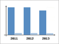 Chiffre d'affaires et Rentabilit
