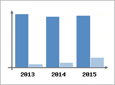 Chiffre d'affaires et Rentabilit