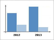 Chiffre d'affaires et Rentabilité