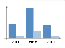 Chiffre d'affaires et Rentabilit