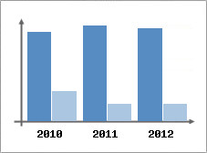 Chiffre d'affaires et Rentabilit