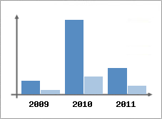 Chiffre d'affaires et Rentabilit
