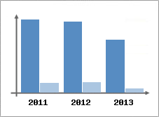 Chiffre d'affaires et Rentabilit