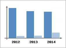Chiffre d'affaires et Rentabilit