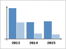 Chiffre d'affaires et Rentabilit