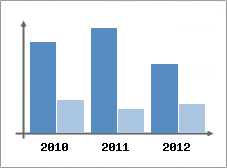 Chiffre d'affaires et Rentabilit
