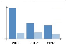 Chiffre d'affaires et Rentabilit