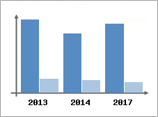 Chiffre d'affaires et Rentabilit