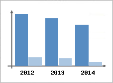 Chiffre d'affaires et Rentabilit