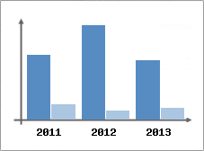 Chiffre d'affaires et Rentabilit