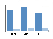 Chiffre d'affaires et Rentabilit