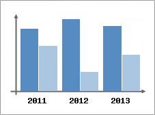 Chiffre d'affaires et Rentabilit