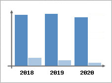 Chiffre d'affaires et Rentabilit