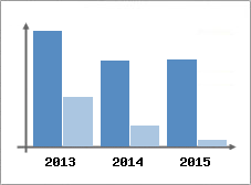 Chiffre d'affaires et Rentabilit