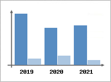 Chiffre d'affaires et Rentabilité