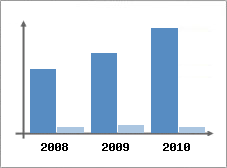Chiffre d'affaires et Rentabilit