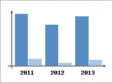 Chiffre d'affaires et Rentabilit