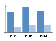 Chiffre d'affaires et Rentabilit