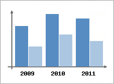 Chiffre d'affaires et Rentabilité