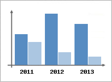 Chiffre d'affaires et Rentabilit