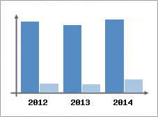 Chiffre d'affaires et Rentabilit