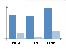 Chiffre d'affaires et Rentabilit