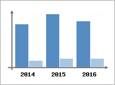 Chiffre d'affaires et Rentabilit