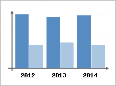 Chiffre d'affaires et Rentabilit
