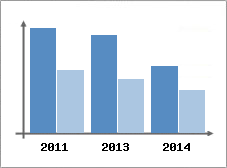 Chiffre d'affaires et Rentabilit