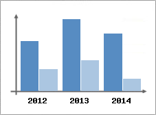 Chiffre d'affaires et Rentabilit
