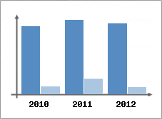 Chiffre d'affaires et Rentabilit