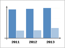 Chiffre d'affaires et Rentabilit
