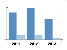 Chiffre d'affaires et Rentabilit