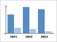 Chiffre d'affaires et Rentabilit