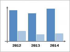 Chiffre d'affaires et Rentabilit
