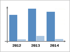 Chiffre d'affaires et Rentabilit
