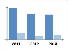 Chiffre d'affaires et Rentabilit