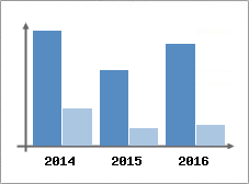 Chiffre d'affaires et Rentabilit